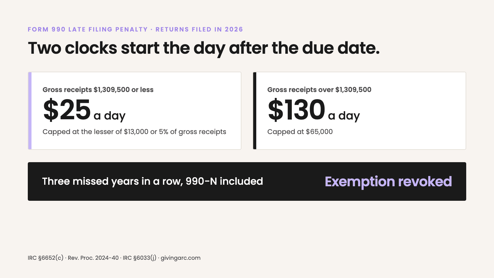 Form 990 Deadline 2026: Complete Filing Calendar & Penalty Guide 2 Card titled Form 990 late filing penalty, returns filed in 2026: Two clocks start the day after the due date. Left box: gross receipts $1,309,500 or less, $25 a day, capped at the lesser of $13,000 or 5% of gross receipts. Right box: gross receipts over $1,309,500, $130 a day, capped at $65,000. Bottom bar: three missed years in a row, 990-N included, exemption revoked. Sources IRC 6652(c), Rev. Proc. 2024-40, IRC 6033(j).