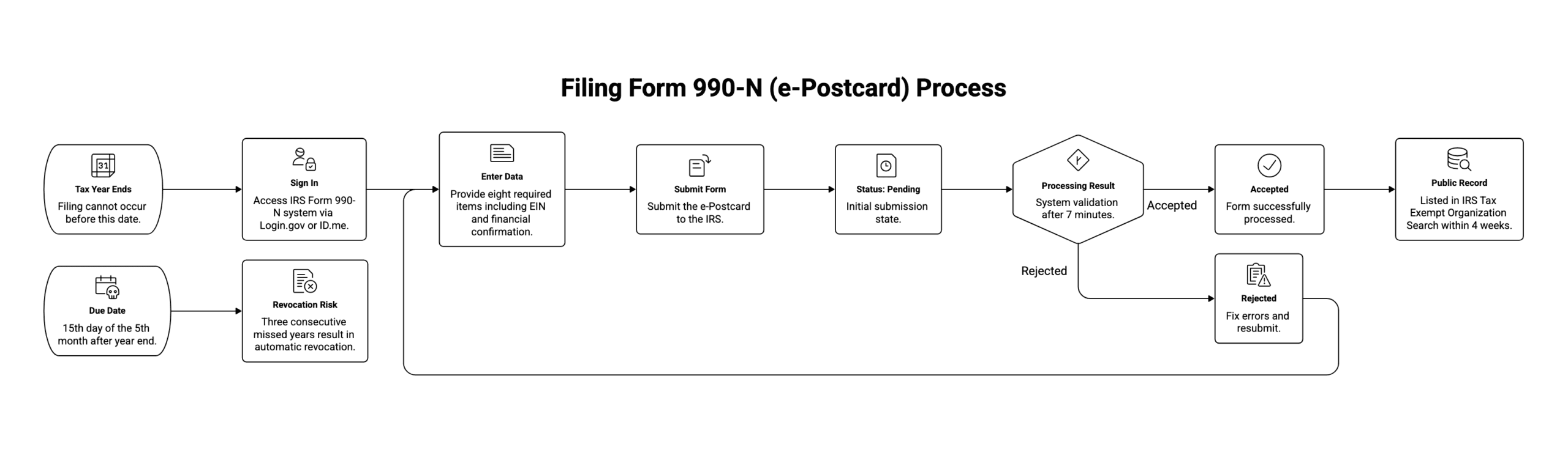 Timeline of filing Form 990-N: tax year ends, sign in with Login.gov or ID.me, enter the eight items, status Pending, then Accepted or Rejected after about seven minutes, listing in Tax Exempt Organization Search within four weeks, with the due date marked at the 15th day of the fifth month.