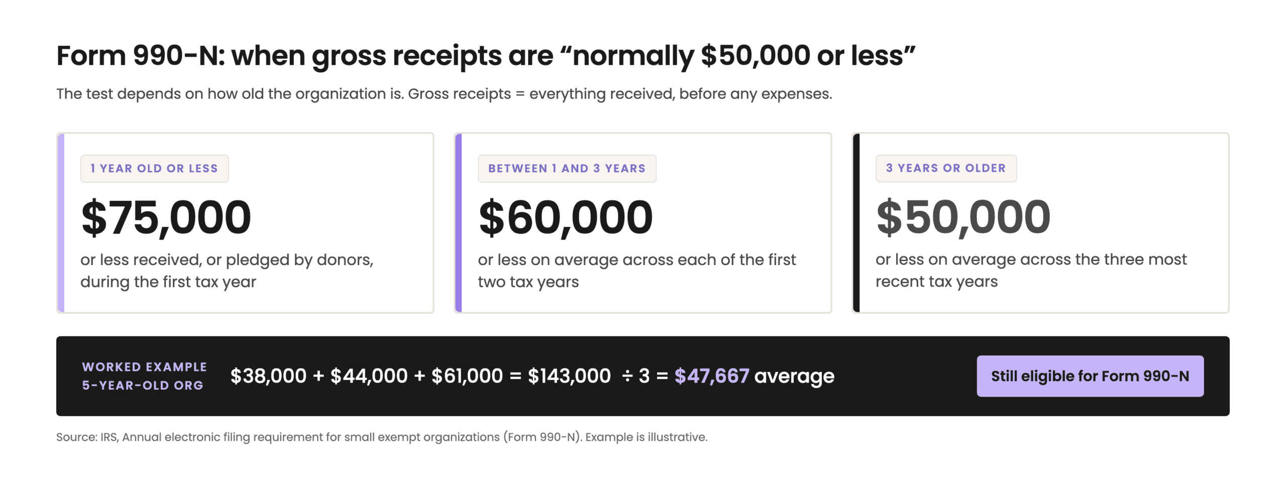 Diagram of the Form 990-N gross receipts test by organization age: one year or less, $75,000 or less received or pledged; one to three years, $60,000 average or less; three years or more, $50,000 average or less over the last three years; worked example $38,000, $44,000, $61,000 averaging $47,667, still eligible.