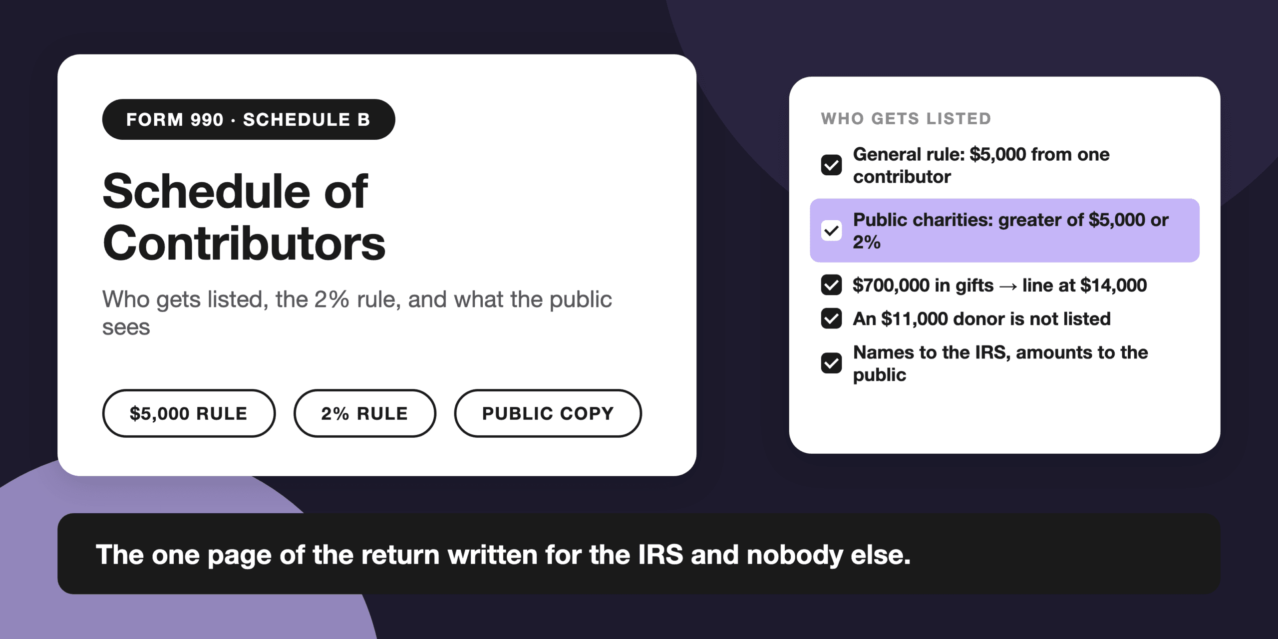 A Form 990 Schedule B summary card showing the $5,000 general rule, the greater-of-$5,000-or-2% special rule for public charities with a $700,000 example, and the split between what is public and what is withheld.