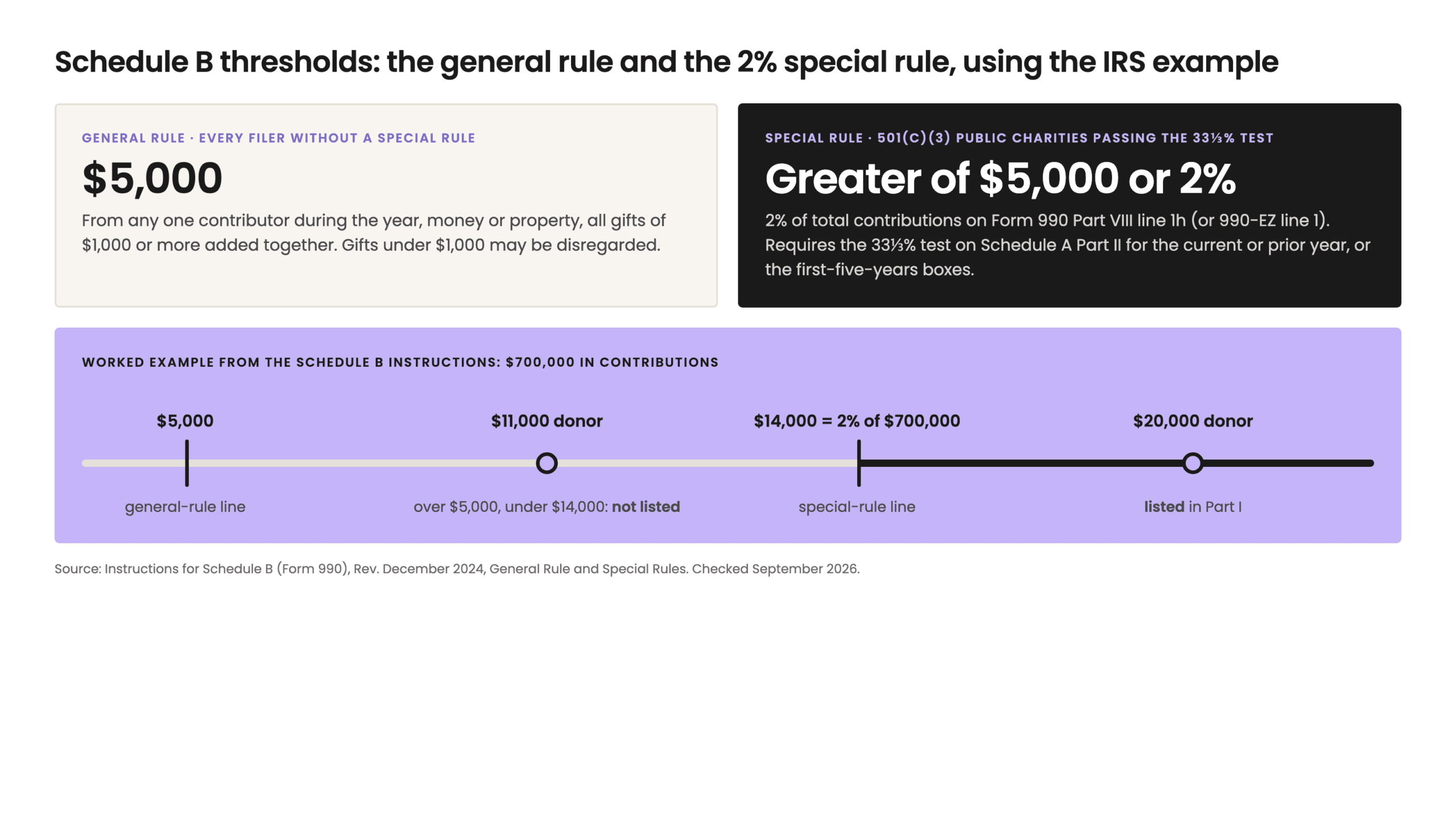 Diagram of Form 990 Schedule B thresholds: general rule $5,000 from any one contributor with gifts of $1,000 or more aggregated; special rule for 501(c)(3) public charities passing the 33 1/3% test is the greater of $5,000 or 2% of Part VIII line 1h; number line for the IRS example of $700,000 in contributions shows the $5,000 general-rule line, an $11,000 donor not listed, the $14,000 special-rule line, and a $20,000 donor listed in Part I.