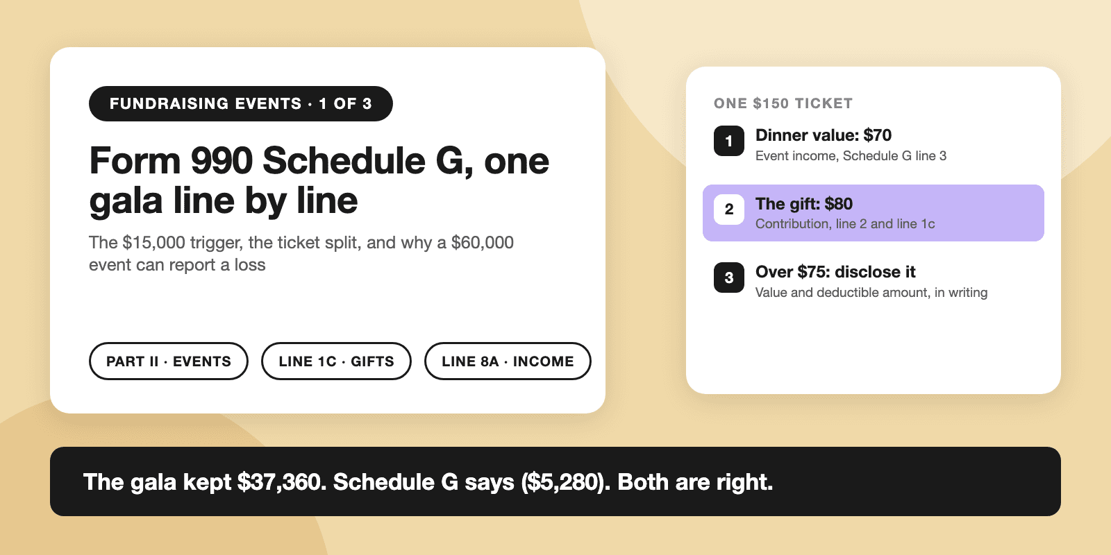 Card titled Form 990 Schedule G, one gala line by line: one $150 ticket splits into a $70 dinner value reported as event income on Schedule G line 3 and an $80 gift reported as a contribution on line 2 and line 1c, and payments over $75 need a written disclosure. Banner: the gala kept $37,360, Schedule G line 11 shows ($5,280), and both are right.