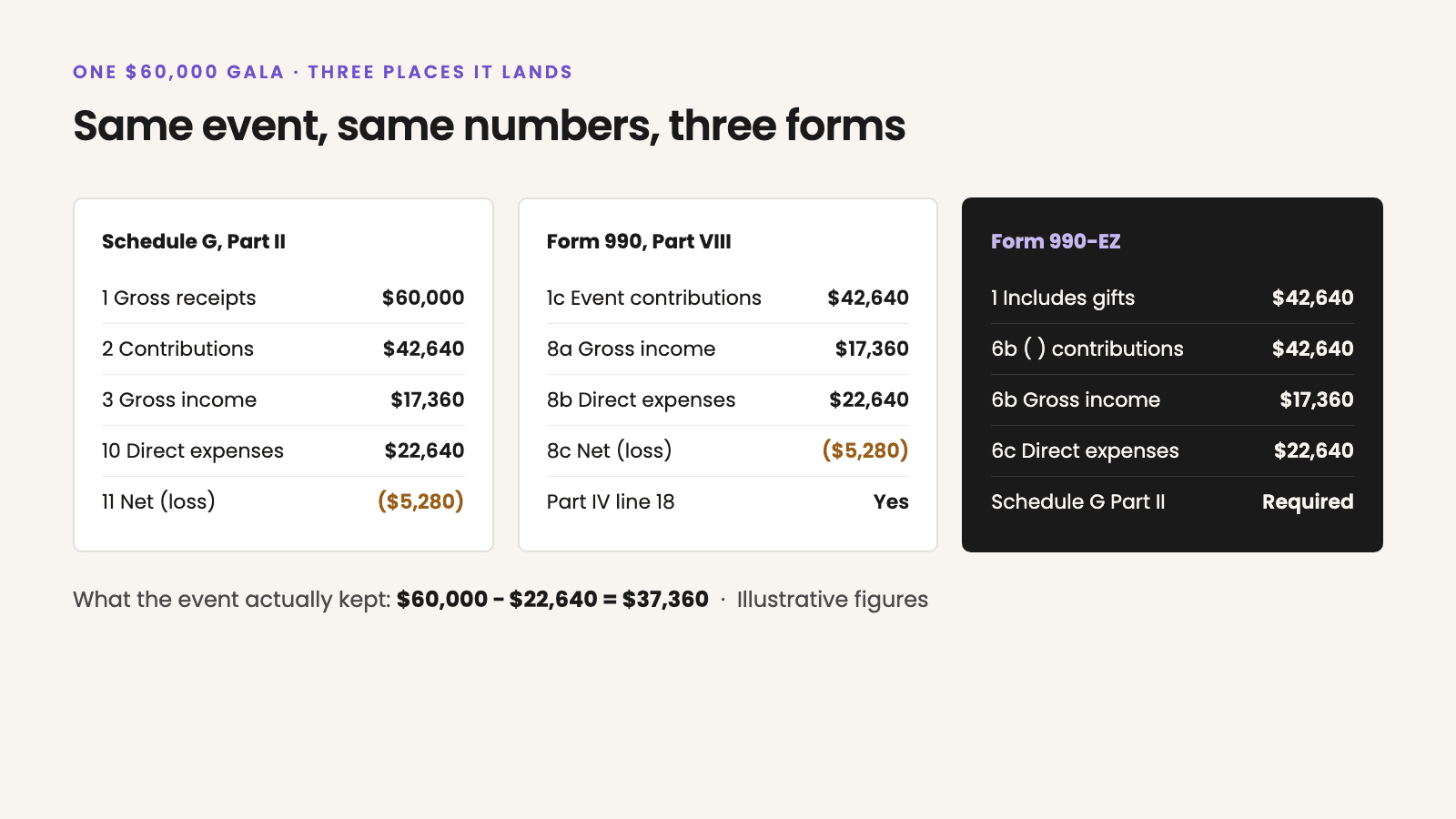 Table of where one $60,000 gala lands. Schedule G Part II: line 1 $60,000, line 2 $42,640, line 3 $17,360, line 10 $22,640, line 11 ($5,280). Form 990 Part VIII: line 1c $42,640, line 8a $17,360, line 8b $22,640, line 8c ($5,280), Part IV line 18 Yes. Form 990-EZ: line 1 includes $42,640, line 6b parentheses $42,640 and gross income $17,360, line 6c $22,640, Schedule G Part II required. The event kept $37,360. Illustrative figures.