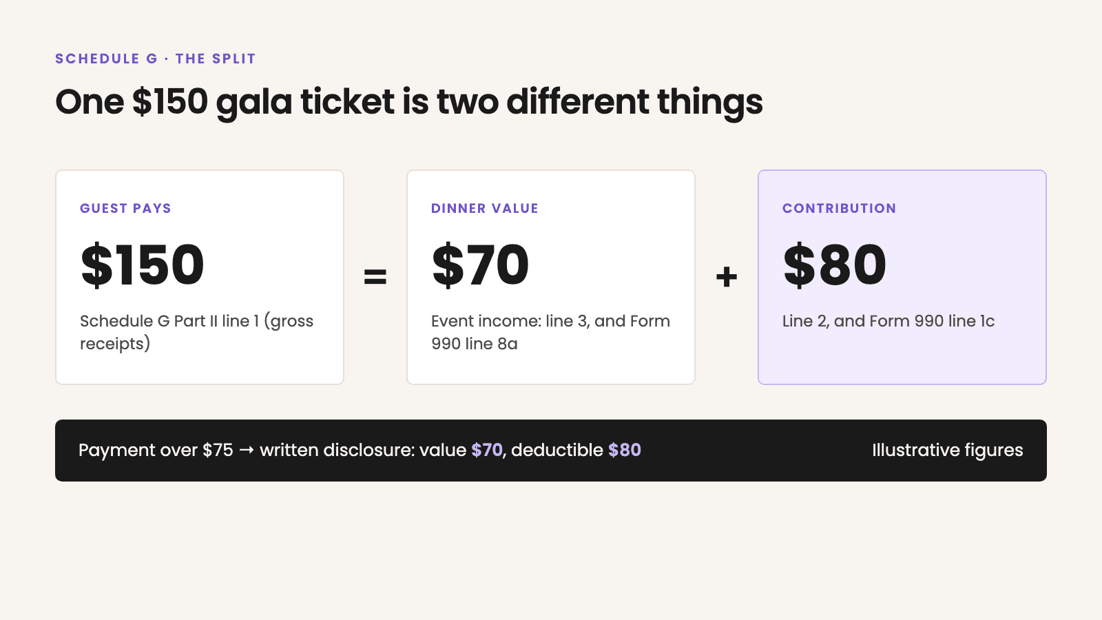 Diagram: one $150 gala ticket equals a $70 dinner value, which is event income on Schedule G line 3 and Form 990 line 8a, plus an $80 contribution on Schedule G line 2 and Form 990 line 1c. A payment over $75 requires a written disclosure of the $70 value and the $80 deductible amount. Illustrative figures.