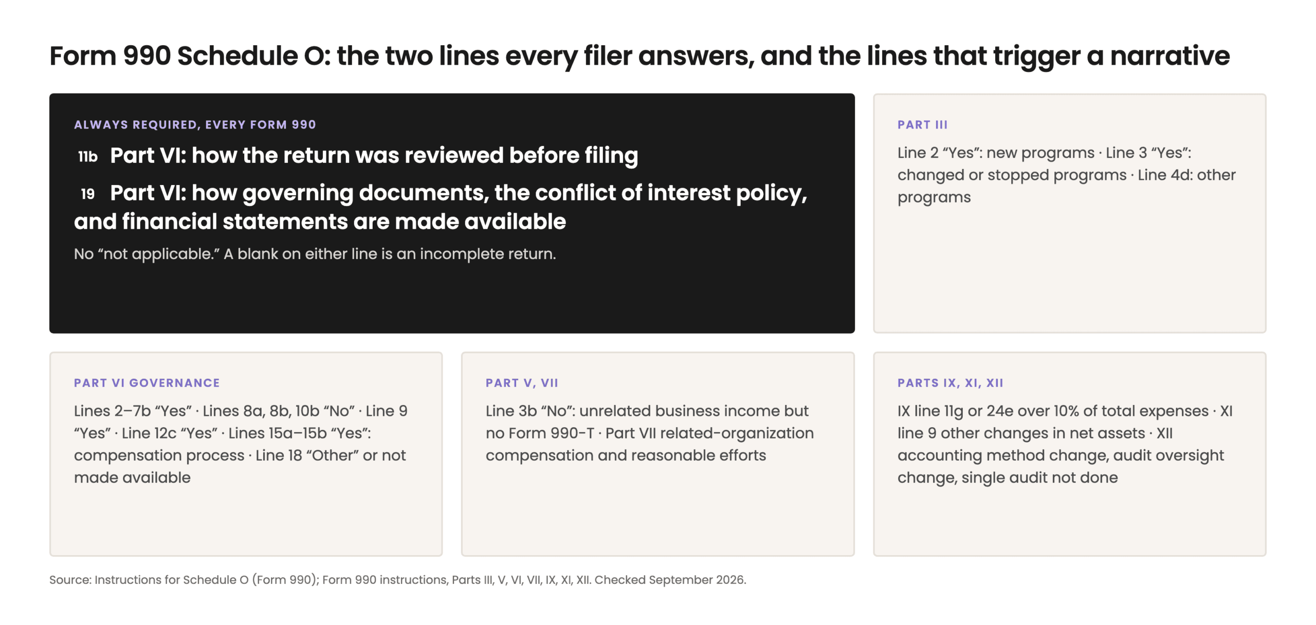 Map of Form 990 lines that require Schedule O: always required are Part VI line 11b, how the return was reviewed before filing, and line 19, how governing documents, the conflict of interest policy, and financial statements are made available; triggered lines include Part III lines 2, 3, and 4d, Part VI lines 2 through 7b, 8a, 8b, 9, 10b, 12c, 15a, 15b, and 18, Part V line 3b, Part VII, Part IX lines 11g and 24e over 10% of expenses, Part XI line 9, and Part XII.