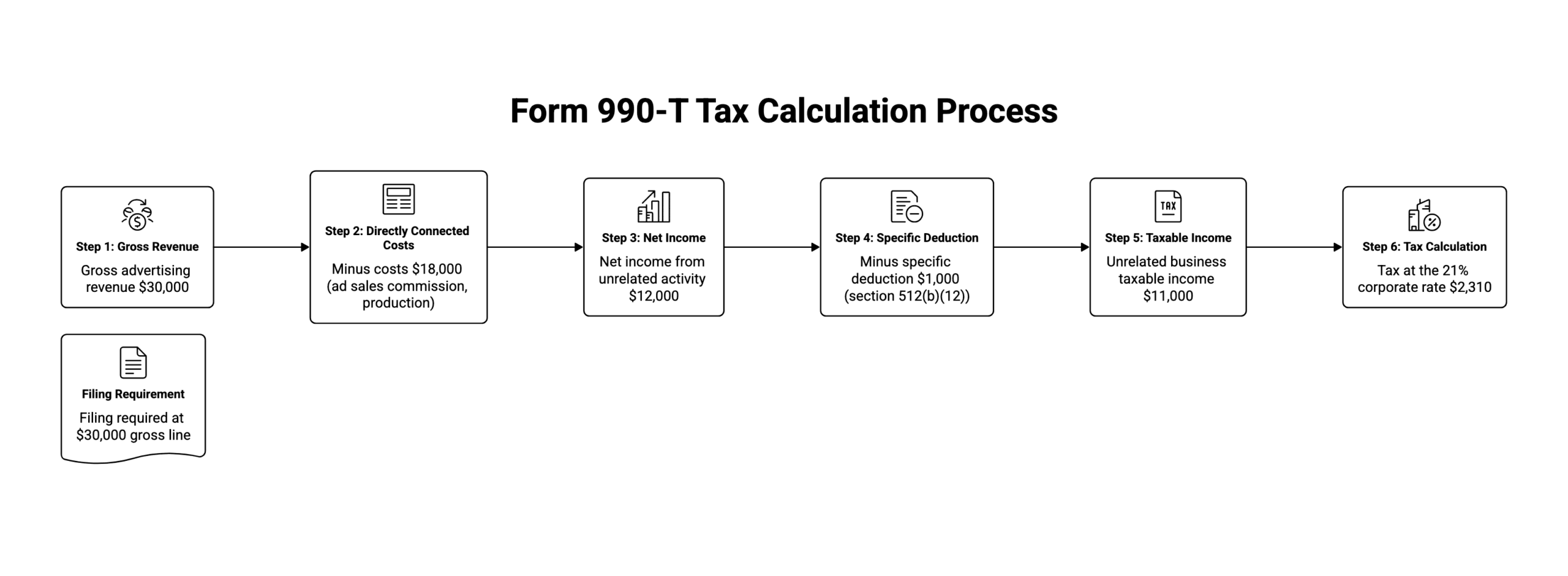 Step ladder showing a Form 990-T calculation: gross advertising revenue $30,000, minus directly connected costs $18,000, net $12,000, minus $1,000 specific deduction, unrelated business taxable income $11,000, times 21 percent, tax $2,310.