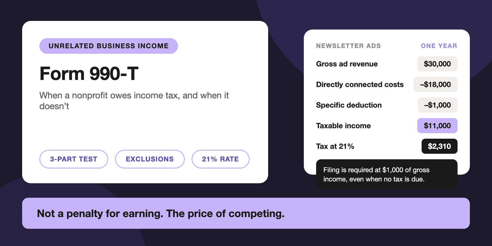 A Form 990-T summary card showing a three-part test for unrelated business income, a $1,000 filing threshold, and a worked tax calculation ending in a small tax due.