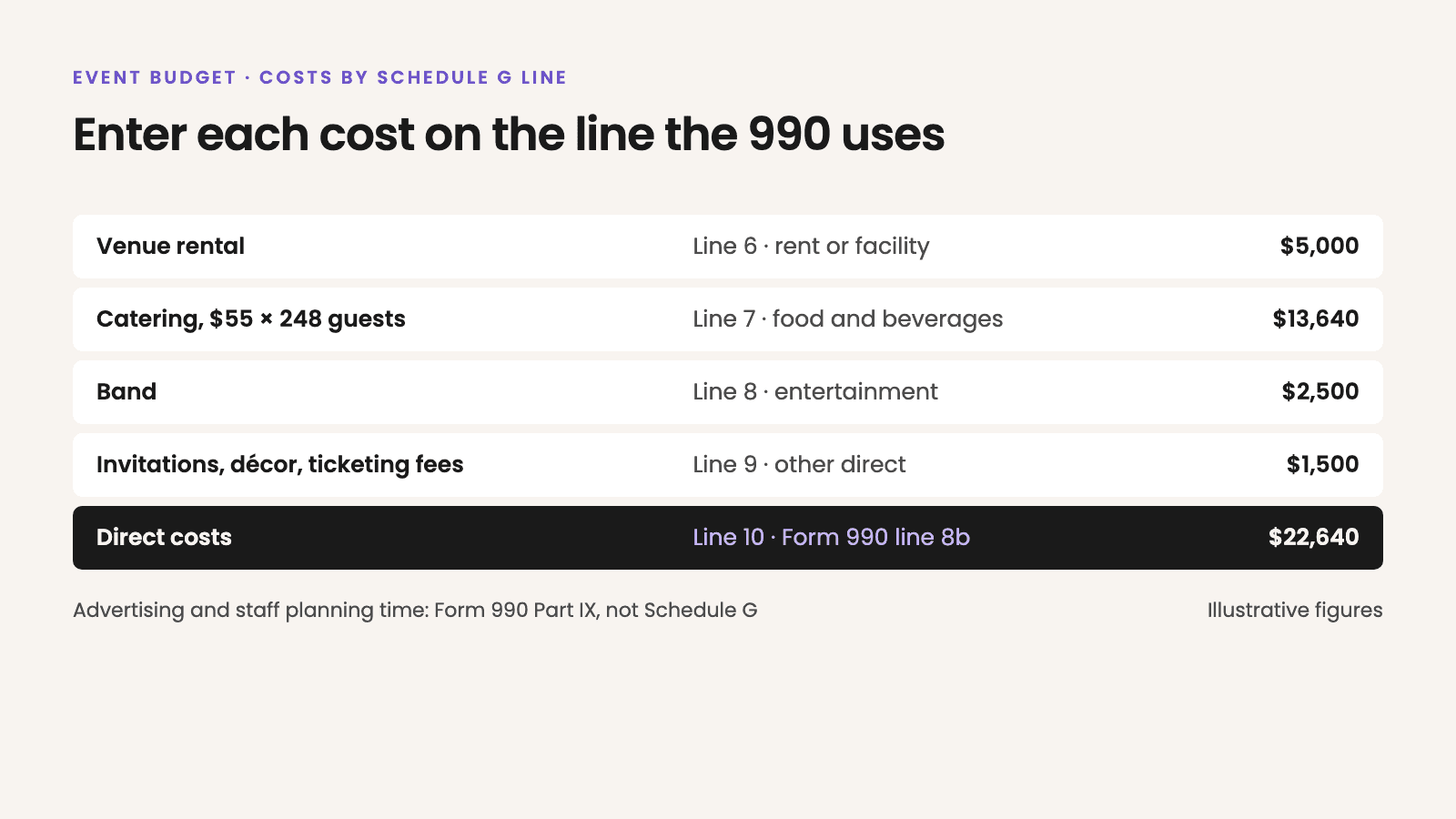 Fundraising Event Budget Template (Free Excel) for a Gala 2 Table of event costs by Schedule G Part II line: venue rental $5,000 on line 6, rent or facility; catering at $55 for 248 guests, $13,640, on line 7, food and beverages; band $2,500 on line 8, entertainment; invitations, decor, and ticketing fees $1,500 on line 9, other direct; direct costs $22,640 on line 10, which matches Form 990 line 8b. Advertising and staff planning time go in Form 990 Part IX, not Schedule G. Illustrative figures.
