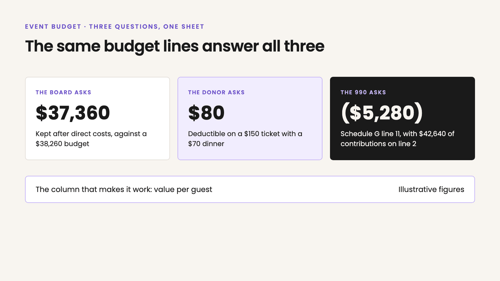 Fundraising Event Budget Template (Free Excel) for a Gala 1 Diagram of three questions answered by the same budget lines. The board asks what the event kept: $37,360 after direct costs, against a $38,260 budget. The donor asks what is deductible: $80 on a $150 ticket with a $70 dinner. The Form 990 asks for Schedule G line 11: ($5,280), with $42,640 of contributions on line 2. The column that makes it work: value per guest. Illustrative figures.