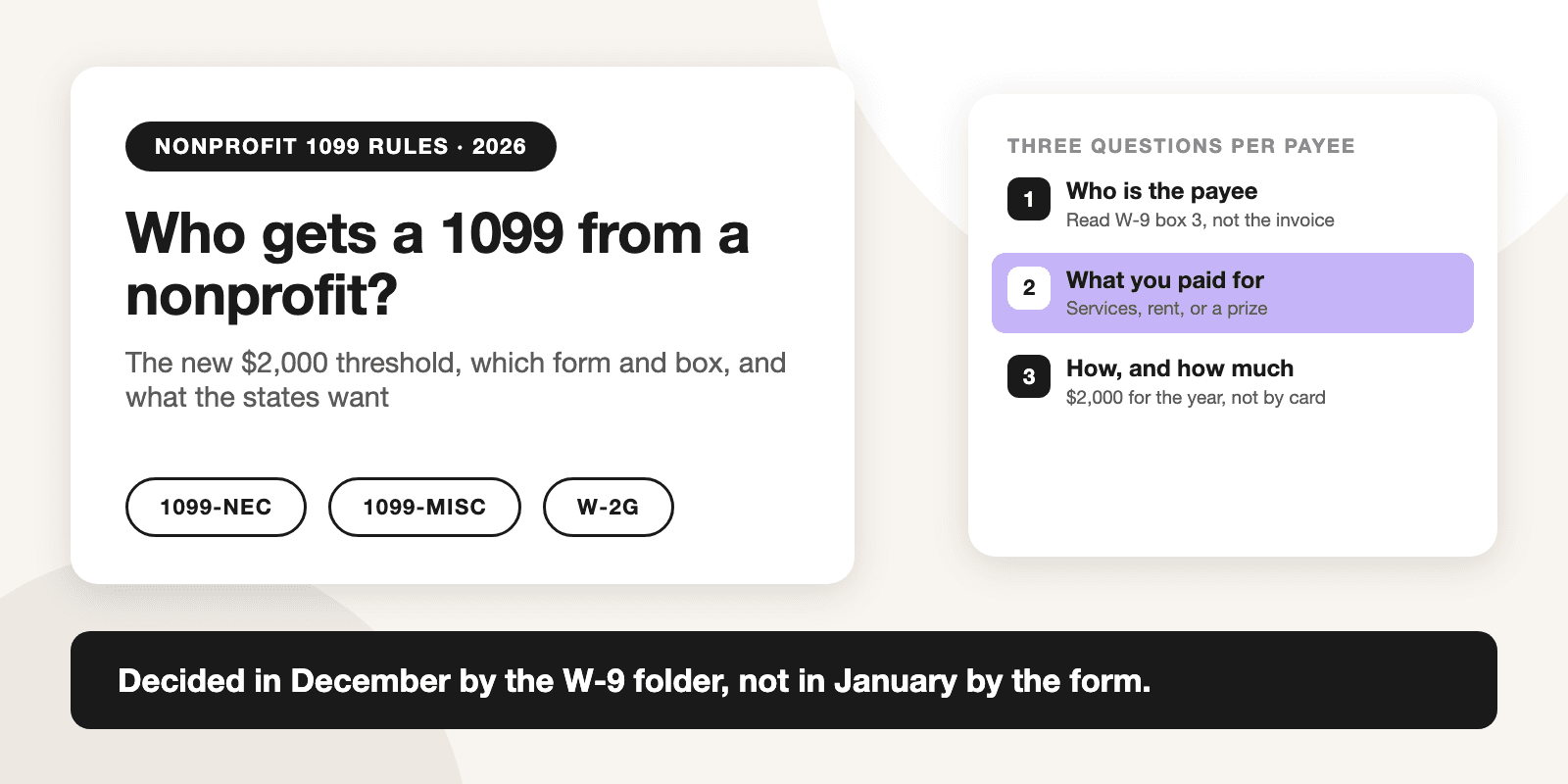 Card titled Nonprofit 1099 rules 2026: Who gets a 1099 from a nonprofit? The new $2,000 threshold, which form and box, and what the states want, with pills for 1099-NEC, 1099-MISC, and W-2G. Side panel, three questions per payee: who is the payee, read W-9 box 3 not the invoice; what you paid for, services, rent, or a prize; how and how much, $2,000 for the year, not by card. Bottom banner: decided in December by the W-9 folder, not in January by the form.