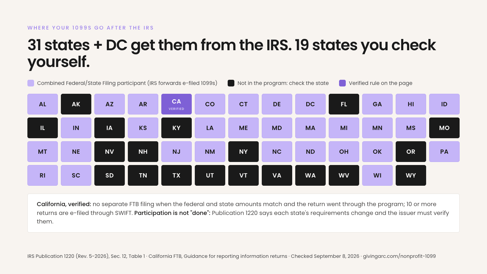 Card titled Where your 1099s go after the IRS: 31 states plus DC get them from the IRS, 19 states you check yourself. A grid of all 50 states and DC: lavender chips for Combined Federal/State Filing Program participants (Alabama, Arizona, Arkansas, California, Colorado, Connecticut, Delaware, District of Columbia, Georgia, Hawaii, Idaho, Indiana, Kansas, Louisiana, Maine, Maryland, Massachusetts, Michigan, Minnesota, Mississippi, Montana, Nebraska, New Jersey, New Mexico, North Carolina, North Dakota, Ohio, Oklahoma, Pennsylvania, Rhode Island, South Carolina, Wisconsin), charcoal chips for the 19 states not in the program, and California marked verified. Note: California requires no separate FTB filing when federal and state amounts match and the return went through the program; ten or more returns are e-filed through SWIFT; Publication 1220 says each state's requirements change and the issuer must verify them. Sources: IRS Publication 1220 Rev. May 2026, Section 12 Table 1, and California FTB, checked September 8, 2026.