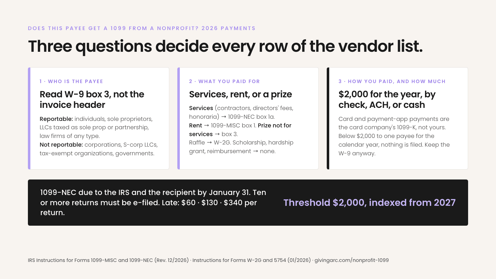 Card titled Does this payee get a 1099 from a nonprofit, 2026 payments: Three questions decide every row of the vendor list. Box 1, who is the payee, read W-9 box 3 not the invoice header; reportable are individuals, sole proprietors, LLCs taxed as sole prop or partnership, and law firms of any type; not reportable are corporations, S-corp LLCs, tax-exempt organizations, and governments. Box 2, what you paid for: services including contractors, directors fees, and honoraria go on 1099-NEC box 1a; rent on 1099-MISC box 1; a prize not for services on box 3; a raffle on W-2G; scholarships, hardship grants, and reimbursements get none. Box 3, how you paid and how much: $2,000 for the year by check, ACH, or cash; card and payment-app payments are the card company's 1099-K. Bottom bar: 1099-NEC due to the IRS and recipient by January 31, ten or more returns must be e-filed, late penalties $60, $130, $340 per return; threshold $2,000, indexed from 2027.