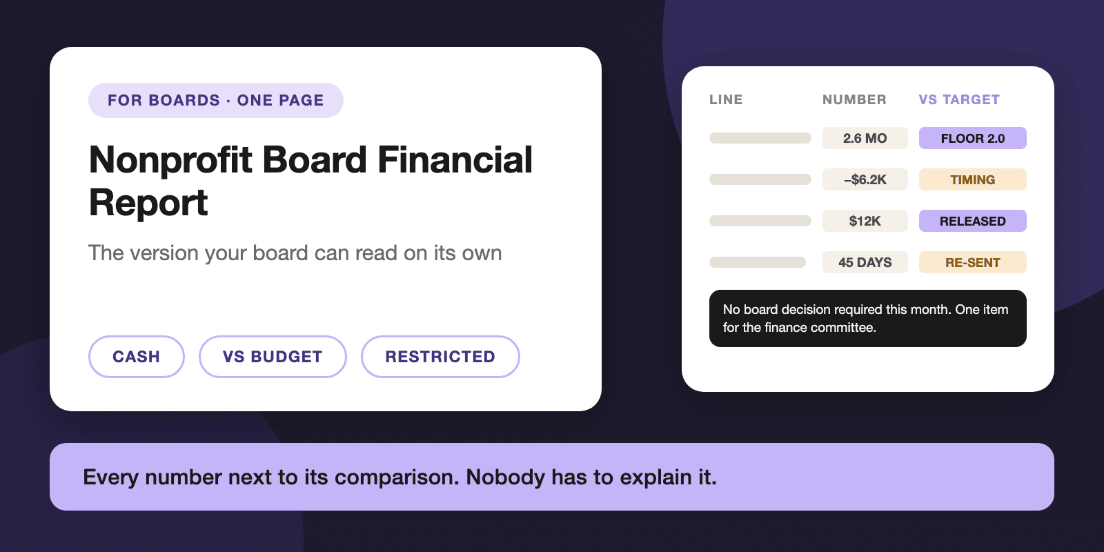 A one-page nonprofit board financial report mockup with a highlighted comparison column showing each number next to its budget or target.