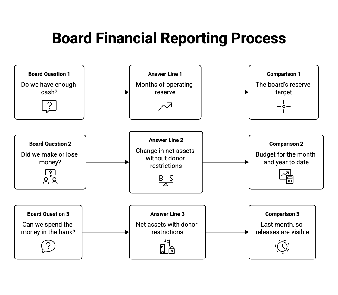 A three-column diagram mapping the questions a nonprofit board asks to the report line that answers each one and the comparison figure that makes it readable.