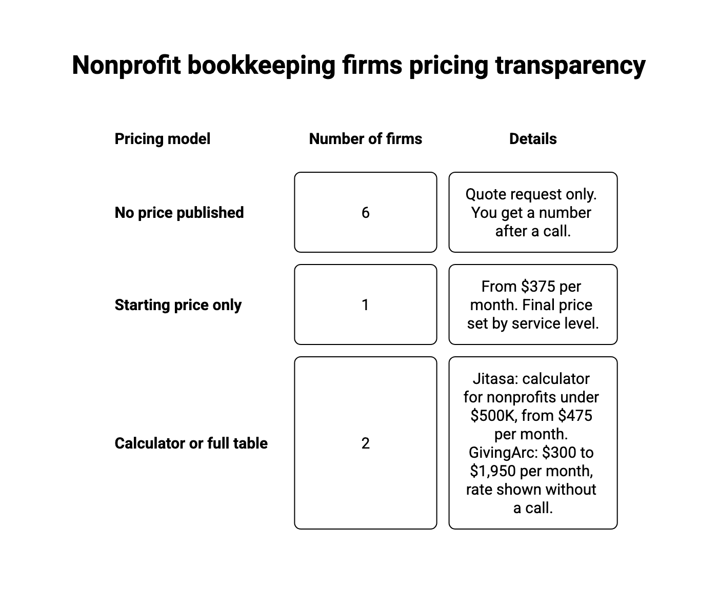 A three-row diagram showing that six of nine nonprofit bookkeeping firms publish no price, one publishes a starting price, and two publish a calculator or full table.