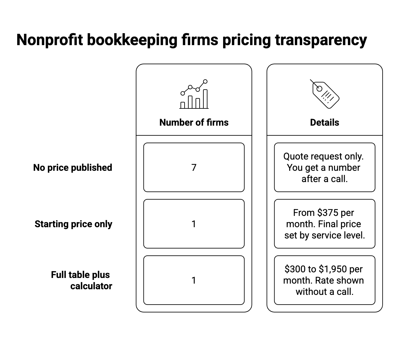 A three-column diagram showing that seven of nine nonprofit bookkeeping firms publish no price, one publishes a starting price, and one publishes a full price table.