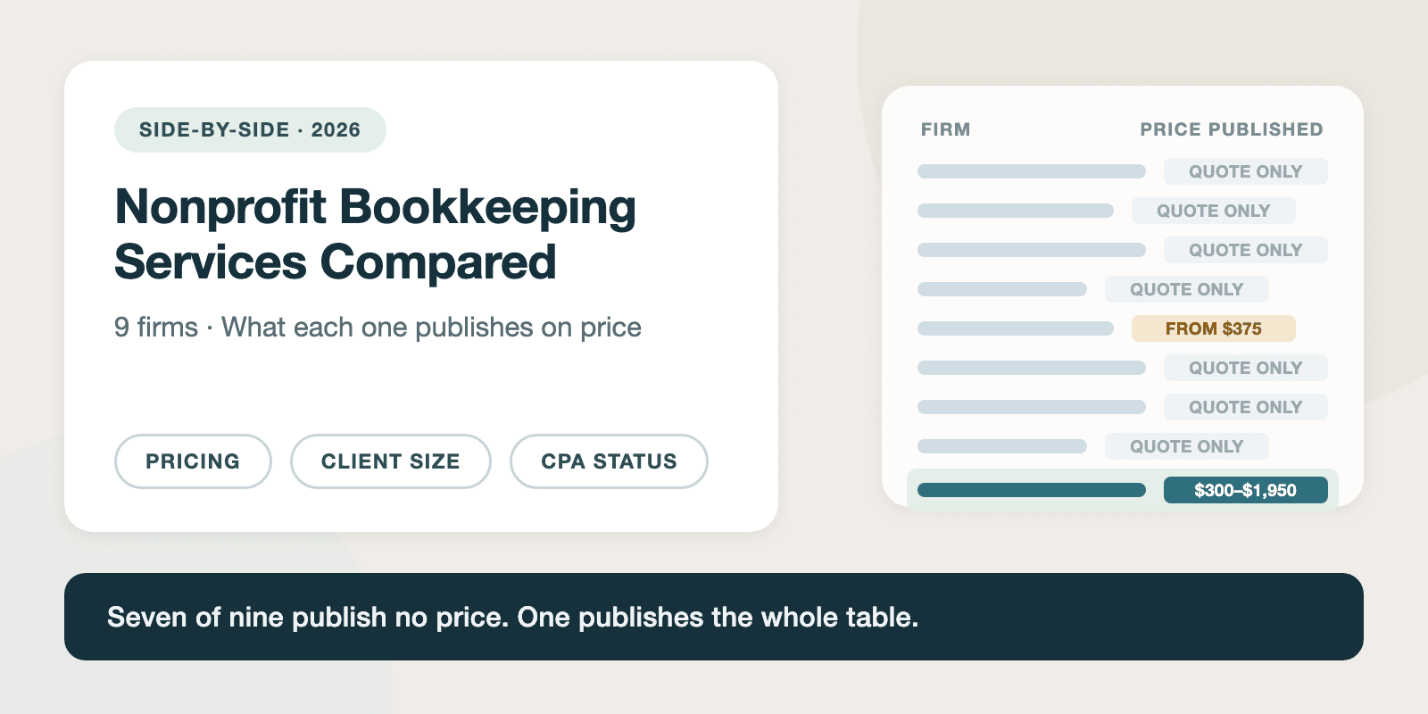 A side-by-side comparison table of nine nonprofit bookkeeping firms with a highlighted pricing column showing which firms publish rates.