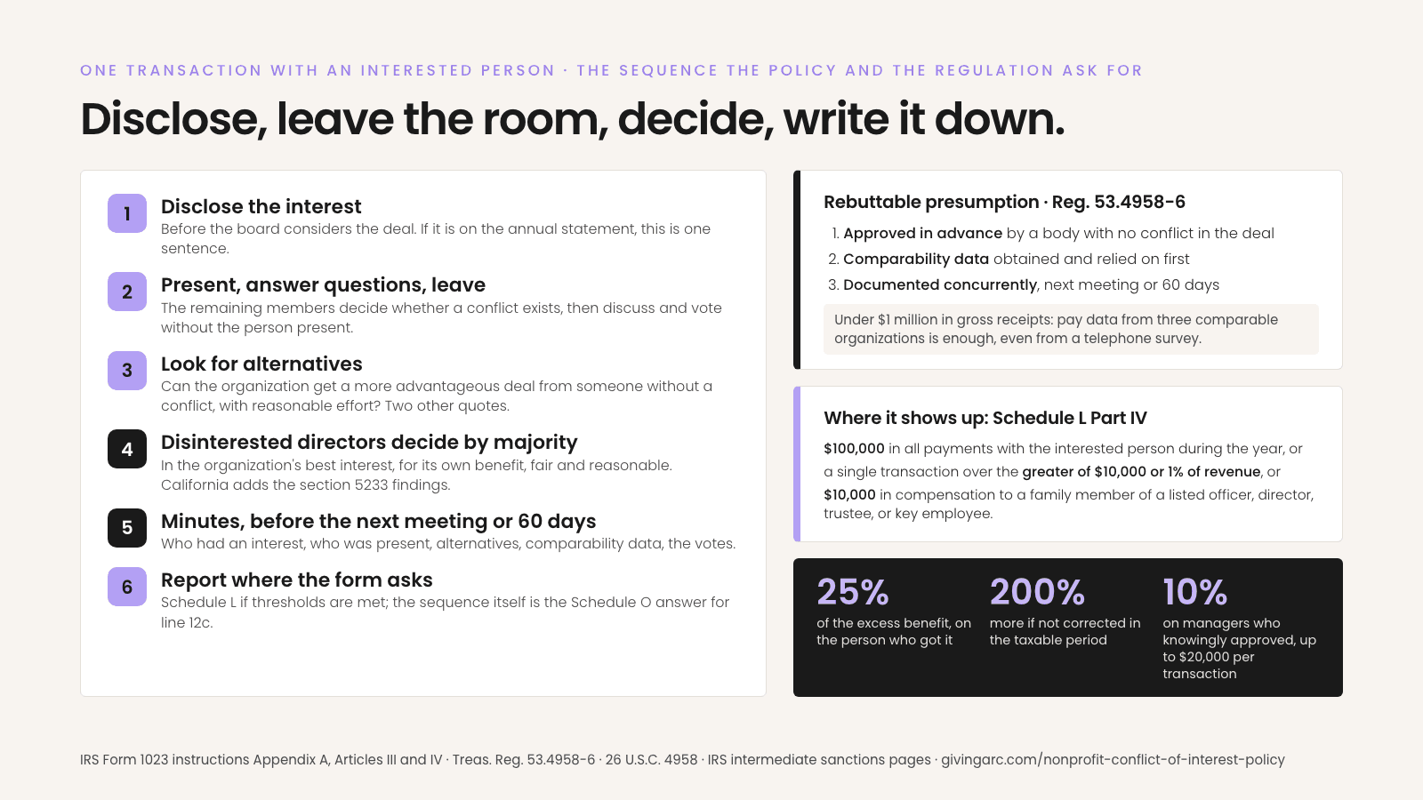 Card titled One transaction with an interested person: disclose, leave the room, decide, write it down. Six steps: 1 disclose the interest before the board considers the deal; 2 present, answer questions, leave, and the remaining members decide whether a conflict exists, then discuss and vote without the person present; 3 look for alternatives, whether the organization can get a more advantageous deal from someone without a conflict with reasonable effort; 4 the disinterested directors decide by majority that the deal is in the organization's best interest, for its own benefit, fair and reasonable, with California adding the section 5233 findings; 5 minutes prepared before the next meeting or 60 days, recording who had an interest, who was present, the alternatives, the comparability data, and the votes; 6 report where the form asks, Schedule L if thresholds are met, and the sequence itself is the Schedule O answer for line 12c. Side panel, rebuttable presumption under Treasury Regulation 53.4958-6: approved in advance by a body with no conflict in the deal, comparability data obtained and relied on first, documented concurrently before the next meeting or 60 days; under $1 million in gross receipts, pay data from three comparable organizations is enough, even from a telephone survey. Schedule L Part IV thresholds: $100,000 in all payments with the interested person during the year, a single transaction over the greater of $10,000 or 1% of revenue, or $10,000 in compensation to a family member of a listed officer, director, trustee, or key employee. Excise taxes: 25% of the excess benefit on the person who received it, 200% more if not corrected in the taxable period, 10% on managers who knowingly approved, up to $20,000 per transaction.