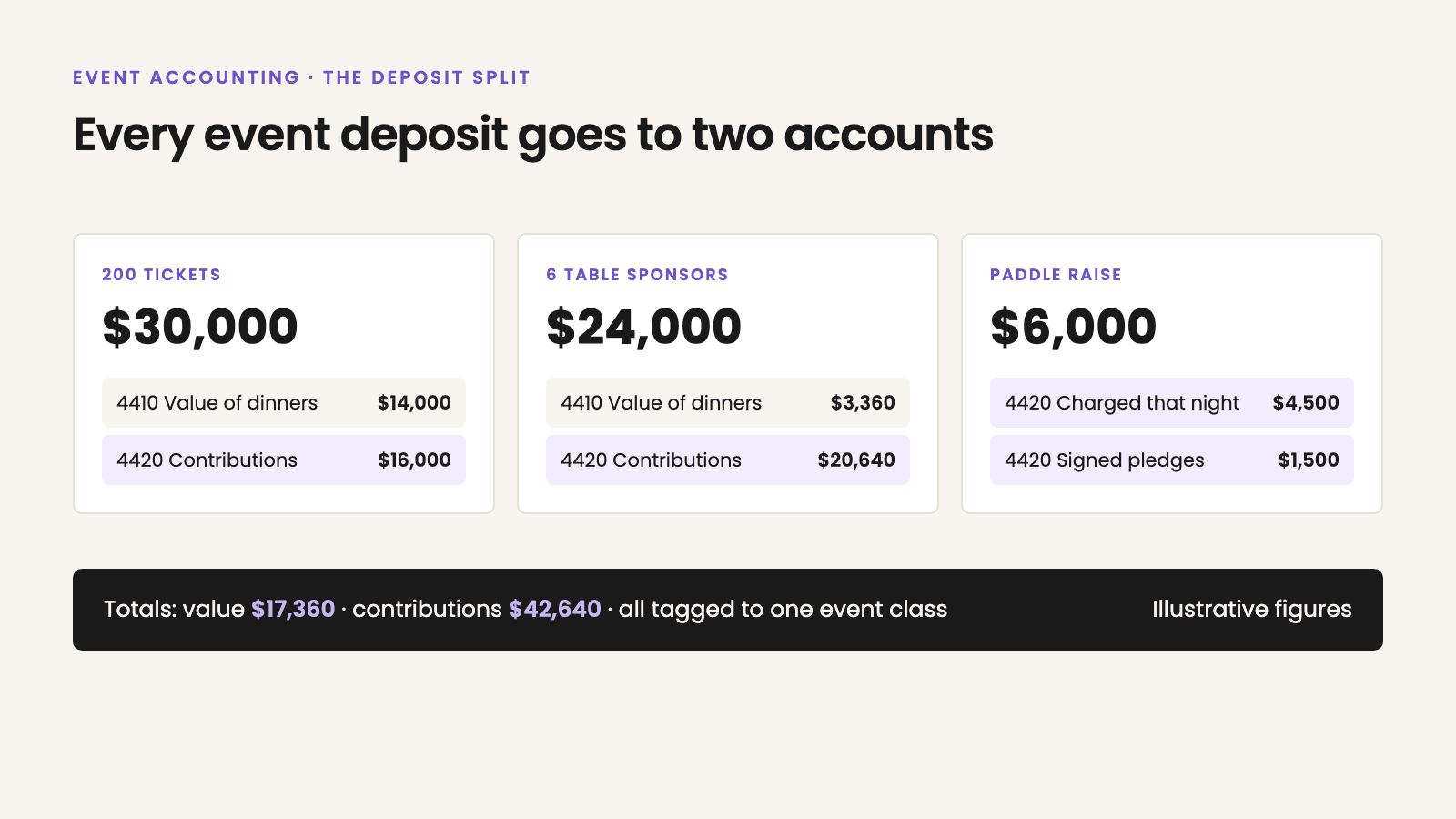 Diagram of three event deposits split into two accounts. 200 tickets, $30,000: $14,000 to 4410 value of dinners and $16,000 to 4420 contributions. 6 table sponsors, $24,000: $3,360 to 4410 and $20,640 to 4420. Paddle raise, $6,000: $4,500 charged that night and $1,500 in signed pledges, both to 4420. Totals: value $17,360, contributions $42,640, all tagged to one event class. Illustrative figures.