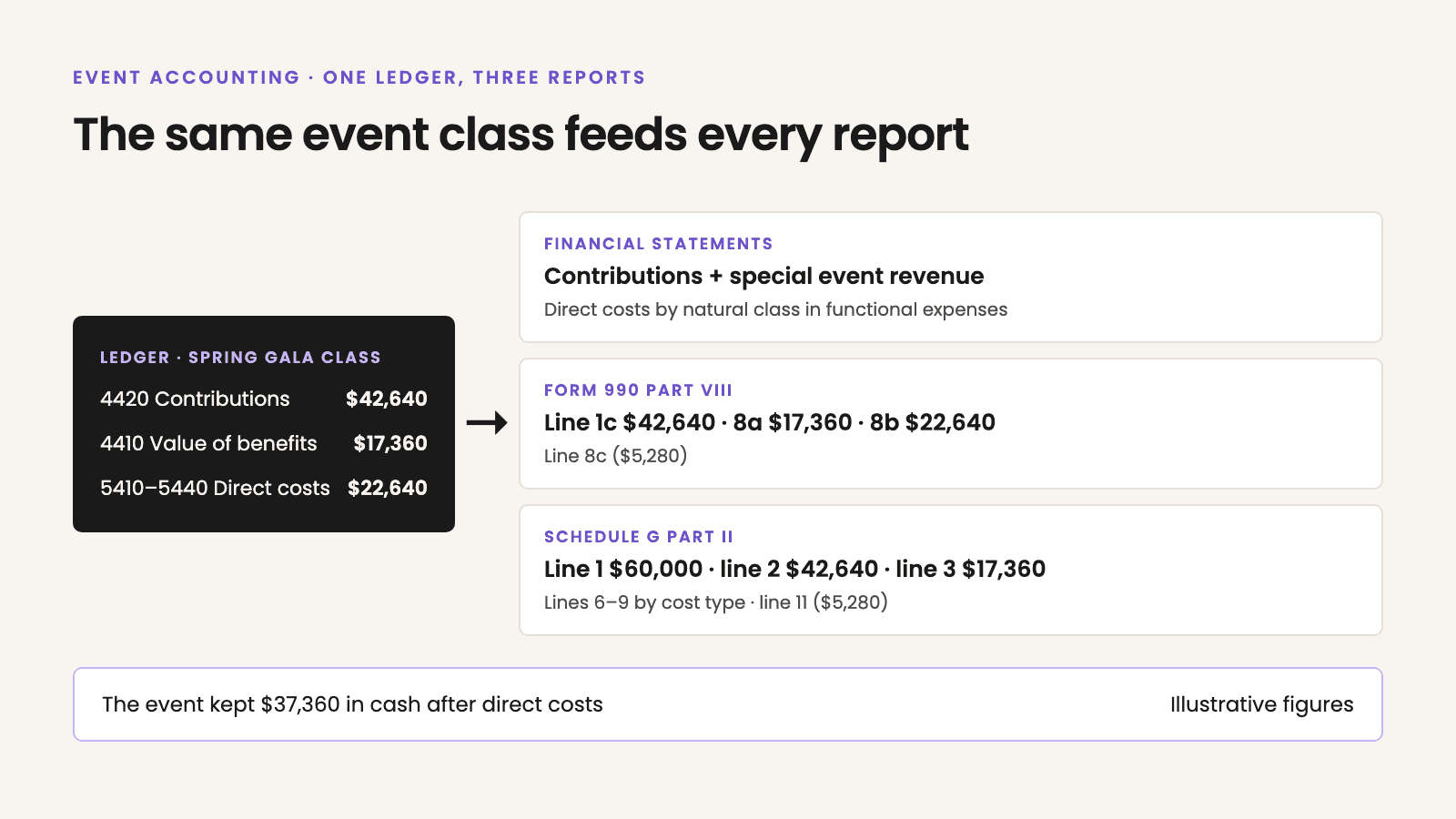 Diagram: the Spring Gala class in the ledger, with 4420 contributions $42,640, 4410 value of benefits $17,360, and 5410 to 5440 direct costs $22,640, feeds three reports. Financial statements: contributions plus special event revenue, direct costs by natural class in functional expenses. Form 990 Part VIII: line 1c $42,640, 8a $17,360, 8b $22,640, 8c ($5,280). Schedule G Part II: line 1 $60,000, line 2 $42,640, line 3 $17,360, lines 6 to 9 by cost type, line 11 ($5,280). The event kept $37,360 in cash after direct costs. Illustrative figures.