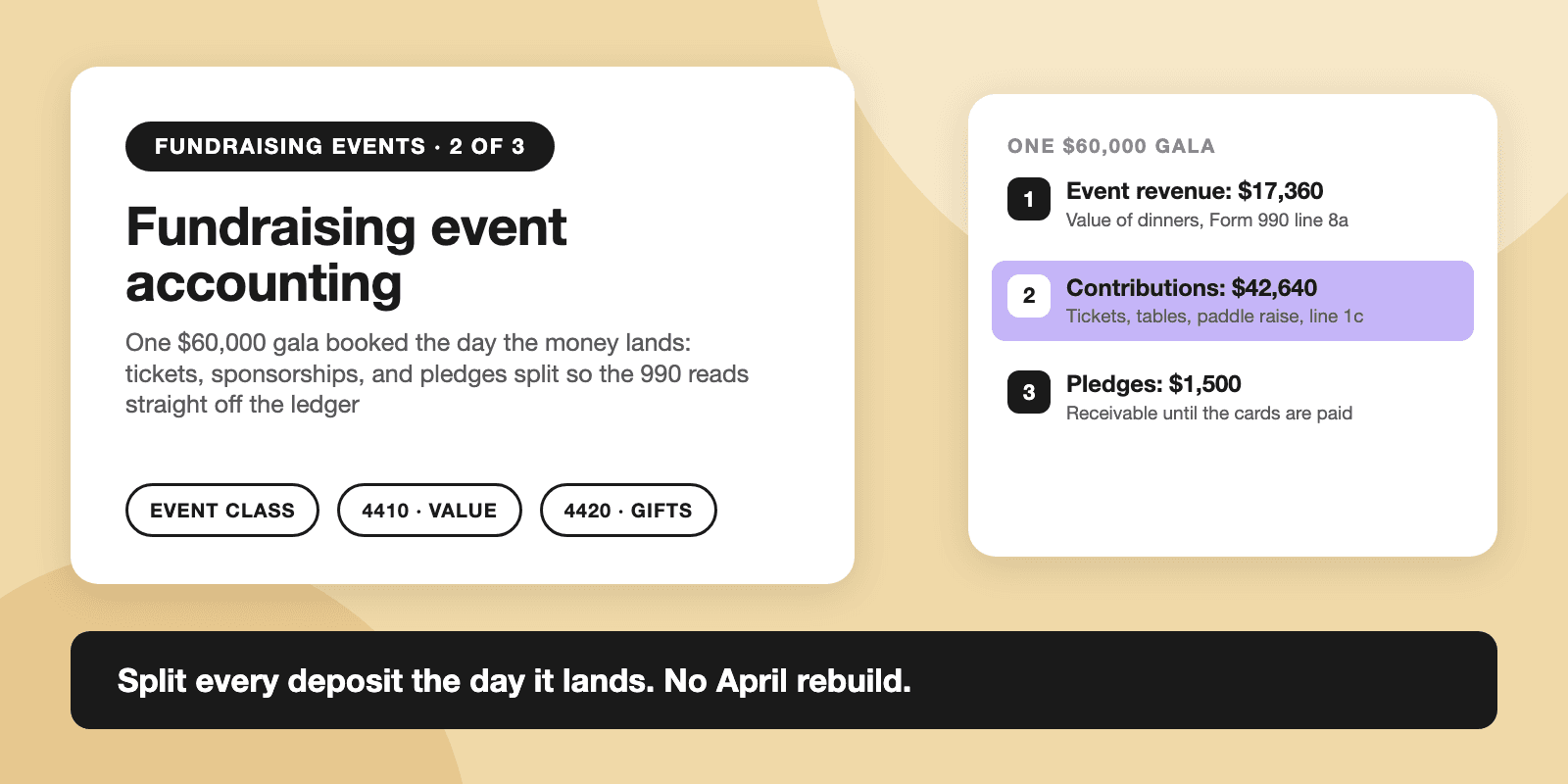 Card titled Fundraising event accounting: one $60,000 gala booked the day the money lands. Event revenue $17,360, the value of dinners, on Form 990 line 8a; contributions $42,640 from tickets, tables, and the paddle raise on line 1c; pledges $1,500 held as a receivable until the cards are paid. Banner: split every deposit the day it lands, no April rebuild.