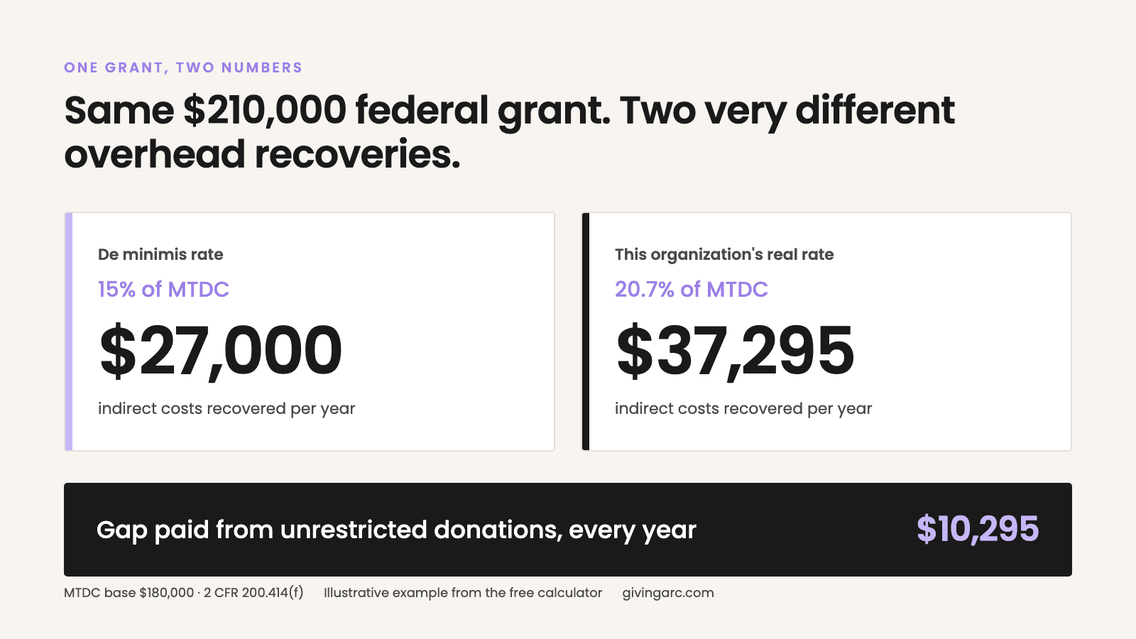 Comparison card, two boxes side by side. Left: De minimis rate, 15% of MTDC, $27,000 indirect costs recovered per year. Right: This organization's real rate, 20.7% of MTDC, $37,295 indirect costs recovered per year. Bottom bar: Gap paid from unrestricted donations, every year, $10,295. Footer: MTDC base $180,000, 2 CFR 200.414(f), illustrative example from the free calculator.