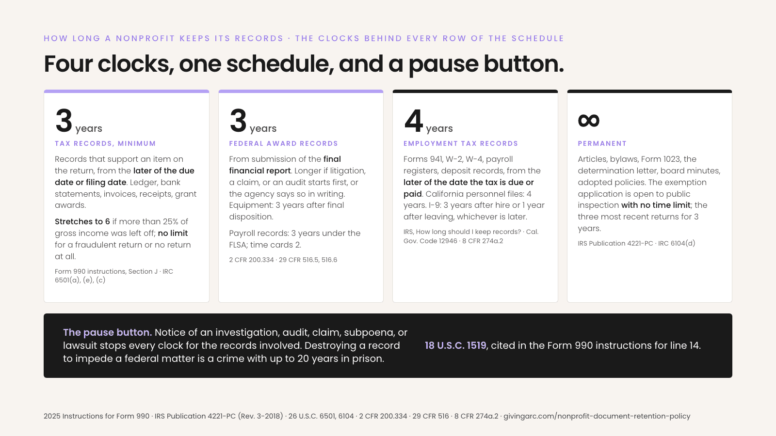 Card titled How long a nonprofit keeps its records: four clocks, one schedule, and a pause button. Clock 1, 3 years, tax records minimum: records that support an item on the return, from the later of the due date or filing date, ledger, bank statements, invoices, receipts, grant awards; stretches to 6 years if more than 25% of gross income was left off, no limit for a fraudulent return or no return at all; Form 990 instructions Section J, IRC 6501(a), (e), (c). Clock 2, 3 years, federal award records: from submission of the final financial report, longer if litigation, a claim, or an audit starts first or the agency says so in writing, equipment 3 years after final disposition, payroll records 3 years under the FLSA and time cards 2; 2 CFR 200.334, 29 CFR 516.5 and 516.6. Clock 3, 4 years, employment tax records: Forms 941, W-2, W-4, payroll registers, deposit records, from the later of the date the tax is due or paid; California personnel files 4 years; I-9 3 years after hire or 1 year after leaving, whichever is later; IRS How long should I keep records, Cal. Gov. Code 12946, 8 CFR 274a.2. Clock 4, permanent: articles, bylaws, Form 1023, the determination letter, board minutes, adopted policies; the exemption application is open to public inspection with no time limit and the three most recent returns for 3 years; IRS Publication 4221-PC, IRC 6104(d). Bottom bar, the pause button: notice of an investigation, audit, claim, subpoena, or lawsuit stops every clock for the records involved; destroying a record to impede a federal matter is a crime with up to 20 years in prison, 18 U.S.C. 1519, cited in the Form 990 instructions for line 14.