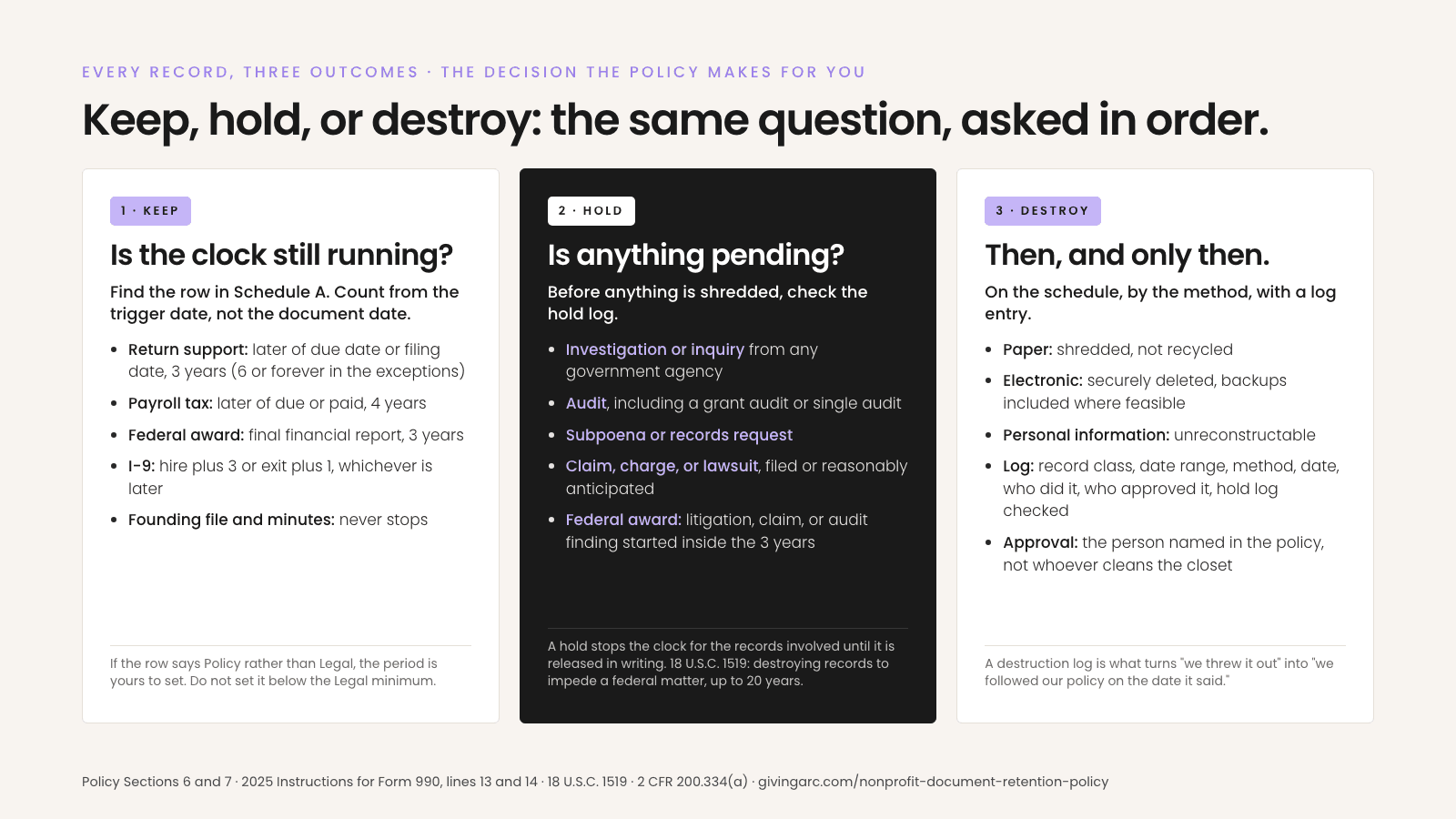 Card titled Keep, hold, or destroy: the same question, asked in order. Column 1, Keep, is the clock still running: find the row in Schedule A and count from the trigger date, not the document date; return support, later of due date or filing date, 3 years, 6 or forever in the exceptions; payroll tax, later of due or paid, 4 years; federal award, final financial report, 3 years; I-9, hire plus 3 or exit plus 1, whichever is later; founding file and minutes never stop; if the row says Policy rather than Legal the period is yours to set, do not set it below the Legal minimum. Column 2, Hold, is anything pending: before anything is shredded check the hold log; investigation or inquiry from any government agency; audit including a grant audit or single audit; subpoena or records request; claim, charge, or lawsuit, filed or reasonably anticipated; federal award litigation, claim, or audit finding started inside the 3 years; a hold stops the clock for the records involved until it is released in writing, 18 U.S.C. 1519, destroying records to impede a federal matter, up to 20 years. Column 3, Destroy, then and only then: on the schedule, by the method, with a log entry; paper shredded, not recycled; electronic securely deleted, backups included where feasible; personal information unreconstructable; log records the record class, date range, method, date, who did it, who approved it, and that the hold log was checked; approval by the person named in the policy, not whoever cleans the closet.