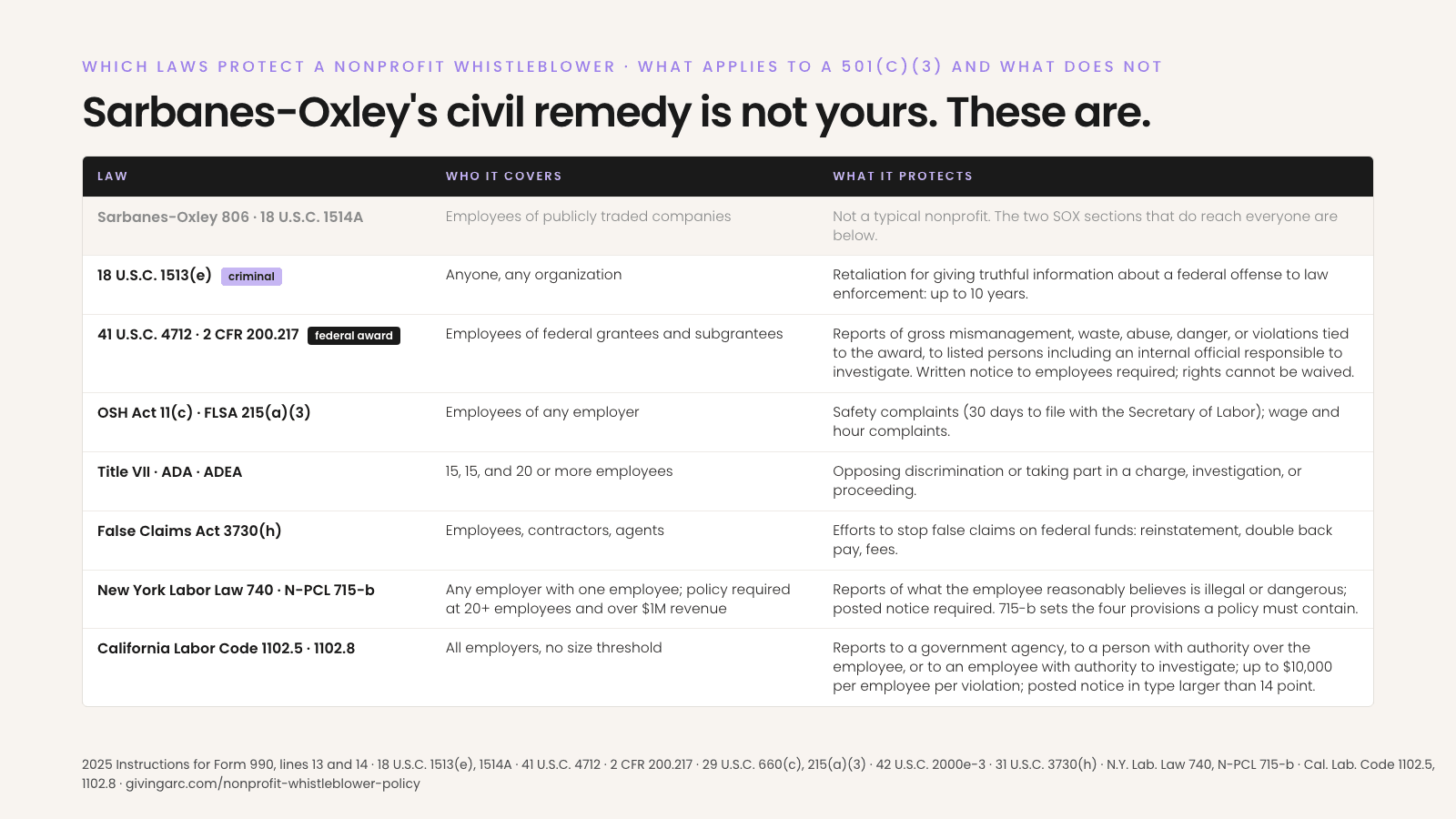 Table titled Which laws protect a nonprofit whistleblower, what applies to a 501(c)(3) and what does not: Sarbanes-Oxley's civil remedy is not yours, these are. Rows: Sarbanes-Oxley 806, 18 U.S.C. 1514A, covers employees of publicly traded companies, not a typical nonprofit. 18 U.S.C. 1513(e), criminal, anyone and any organization, retaliation for giving truthful information about a federal offense to law enforcement, up to 10 years. 41 U.S.C. 4712 and 2 CFR 200.217, federal award, employees of federal grantees and subgrantees, reports of gross mismanagement, waste, abuse, danger, or violations tied to the award, to listed persons including an internal official responsible to investigate, written notice to employees required, rights cannot be waived. OSH Act 11(c) and FLSA 215(a)(3), employees of any employer, safety complaints with 30 days to file with the Secretary of Labor, wage and hour complaints. Title VII, ADA, ADEA, employers with 15, 15, and 20 or more employees, opposing discrimination or taking part in a charge, investigation, or proceeding. False Claims Act 3730(h), employees, contractors, agents, efforts to stop false claims on federal funds, reinstatement, double back pay, fees. New York Labor Law 740 and N-PCL 715-b, any employer with one employee, policy required at 20 or more employees and over $1 million revenue, reports of what the employee reasonably believes is illegal or dangerous, posted notice required, 715-b sets the four provisions a policy must contain. California Labor Code 1102.5 and 1102.8, all employers with no size threshold, reports to a government agency, to a person with authority over the employee, or to an employee with authority to investigate, up to $10,000 per employee per violation, posted notice in type larger than 14 point.
