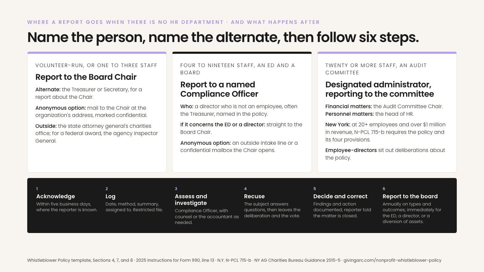 Card titled Where a report goes when there is no HR department, and what happens after: name the person, name the alternate, then follow six steps. Three columns by organization size. Volunteer-run or one to three staff: report to the Board Chair; alternate the Treasurer or Secretary for a report about the Chair; anonymous option, mail to the Chair at the organization's address marked confidential; outside, the state attorney general's charities office, and for a federal award the agency Inspector General. Four to nineteen staff with an ED and a board: report to a named Compliance Officer, a director who is not an employee, often the Treasurer, named in the policy; if it concerns the ED or a director, straight to the Board Chair; anonymous option, an outside intake line or a confidential mailbox the Chair opens. Twenty or more staff with an audit committee: a designated administrator reporting to the committee, the Audit Committee Chair for financial matters and the head of HR for personnel matters; in New York at 20 or more employees and over $1 million in revenue N-PCL 715-b requires the policy and its four provisions; employee-directors sit out deliberations about the policy. Bottom bar, six steps: 1 acknowledge within five business days where the reporter is known; 2 log the date, method, summary, and assignee in a restricted file; 3 assess and investigate, the Compliance Officer with counsel or the accountant as needed; 4 recuse, the subject answers questions then leaves the deliberation and the vote; 5 decide and correct, findings and action documented and the reporter told the matter is closed; 6 report to the board annually on types and outcomes, and immediately for the ED, a director, or a diversion of assets.