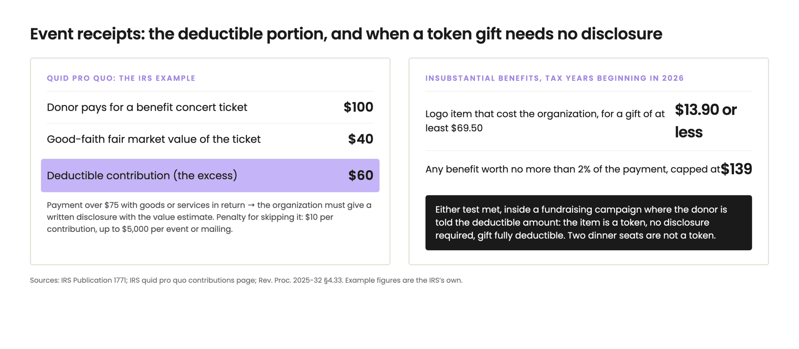 Two-panel diagram. Left: quid pro quo receipt math, donor pays $100 for a concert ticket, good-faith value $40, deductible contribution $60, disclosure required when payment exceeds $75. Right: 2026 insubstantial-benefit tests from Rev. Proc. 2025-32, a logo item costing the organization $13.90 or less for a gift of at least $69.50, or any benefit worth no more than the lesser of 2% of the payment or $139, within which no disclosure is needed.