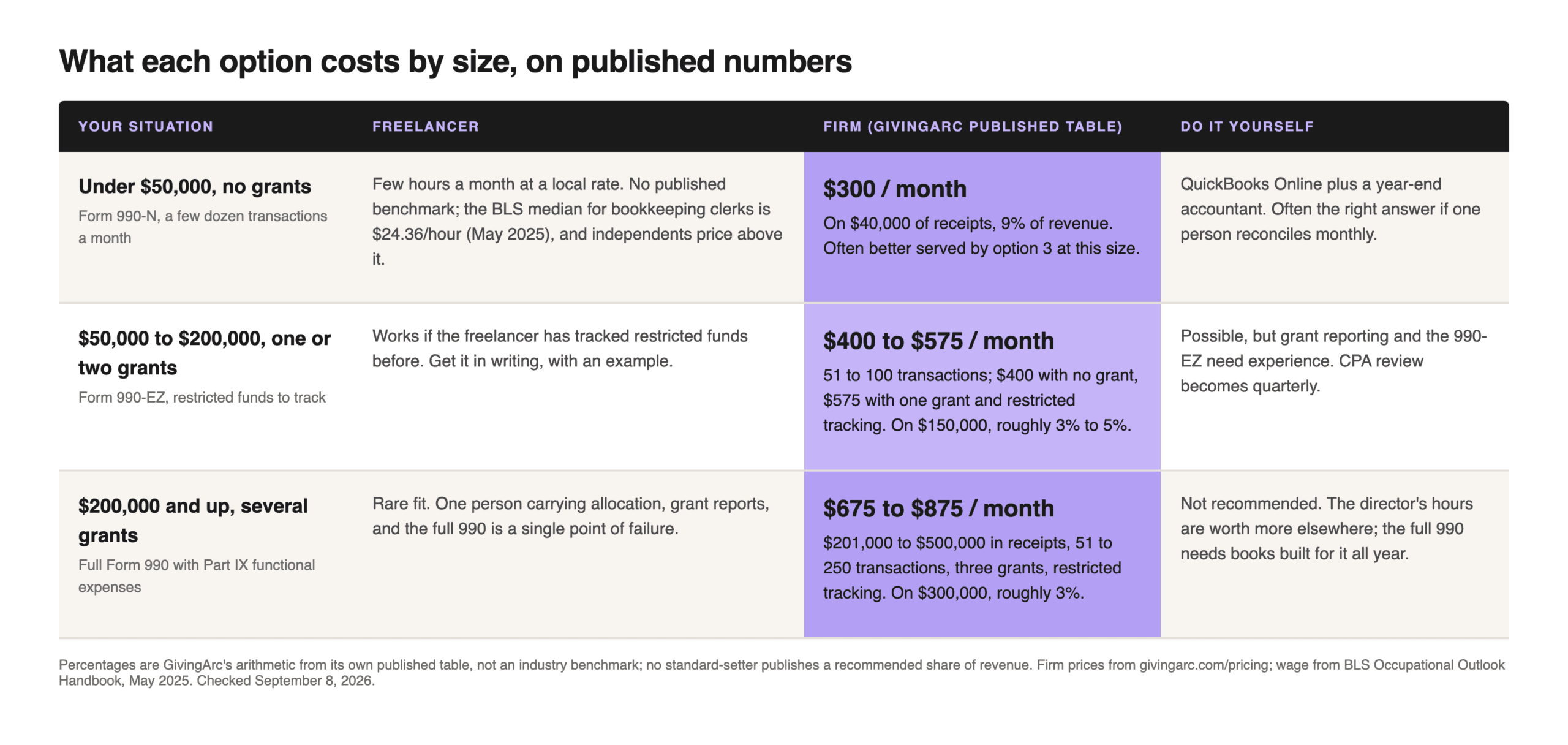 Freelance Bookkeeper vs. Bookkeeping Firm vs. Doing It Yourself: A Small Nonprofit’s Guide 2 Table of small nonprofit bookkeeping cost by size across three options: under $50,000 with no grants, a freelancer for a few hours a month above the BLS median of $24.36 an hour for bookkeeping clerks in May 2025, GivingArc at $300 a month which is 9% of $40,000 in receipts, or QuickBooks Online plus a year-end accountant; $50,000 to $200,000 with one or two grants, GivingArc at $400 with no grant rising to $575 with one grant and restricted tracking, roughly 3% to 5% of $150,000; $200,000 and up with several grants and a full Form 990, GivingArc at $675 to $875 a month for 51 to 250 transactions, three grants, and restricted tracking, roughly 3% of $300,000, with do-it-yourself not recommended. Percentages are GivingArc arithmetic from its own published table, not an industry benchmark.