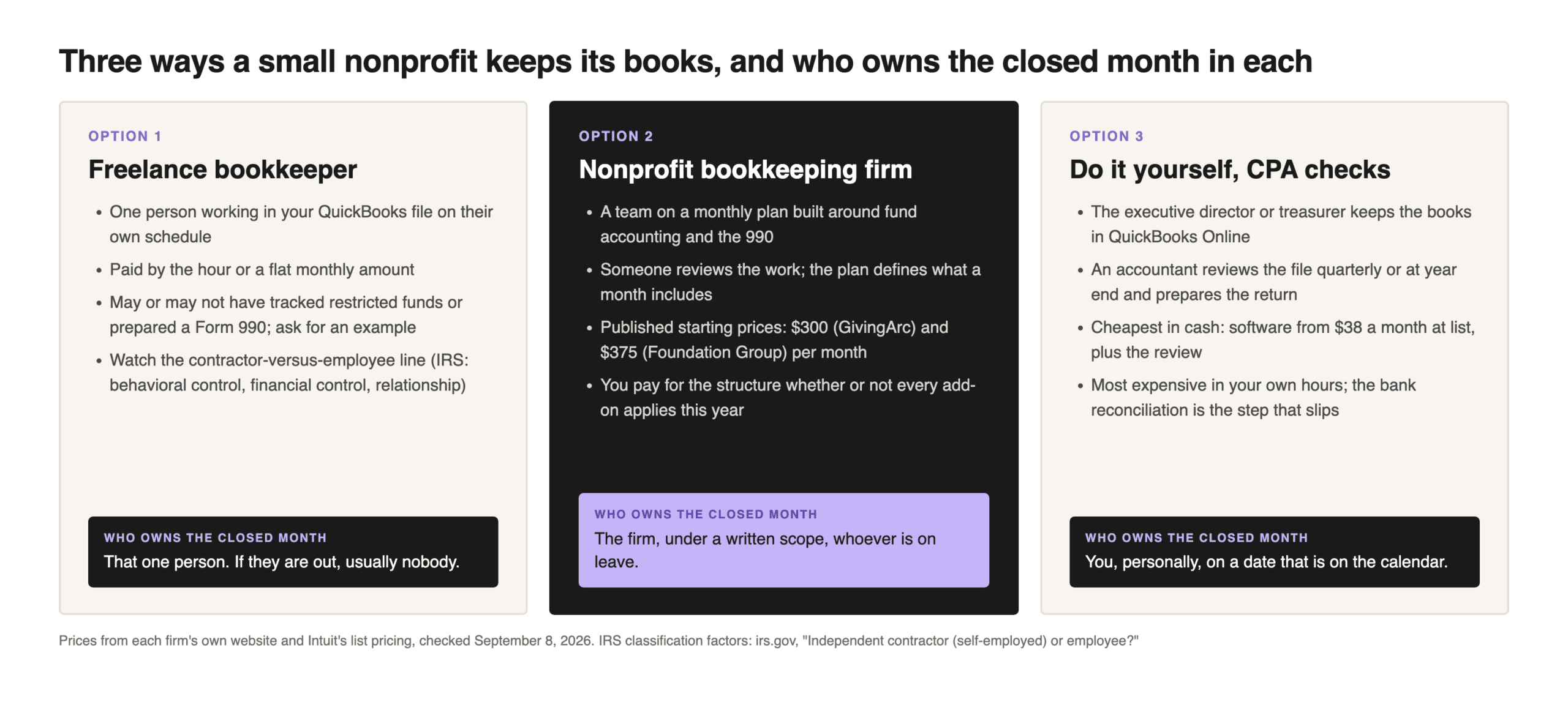 Freelance Bookkeeper vs. Bookkeeping Firm vs. Doing It Yourself: A Small Nonprofit’s Guide 1 Three-column diagram of small nonprofit bookkeeping options: a freelance bookkeeper working alone in the QuickBooks file, paid by the hour, who owns the closed month personally with no backup unless the agreement names one; a nonprofit bookkeeping firm on a monthly plan built around fund accounting and the Form 990, with published starting prices of $300 at GivingArc and $375 at Foundation Group, where the firm owns the closed month under a written scope; and do-it-yourself in QuickBooks Online with a CPA reviewing the file quarterly or at year end, software from $38 a month at list, where the executive director owns the closed month on a calendar date.