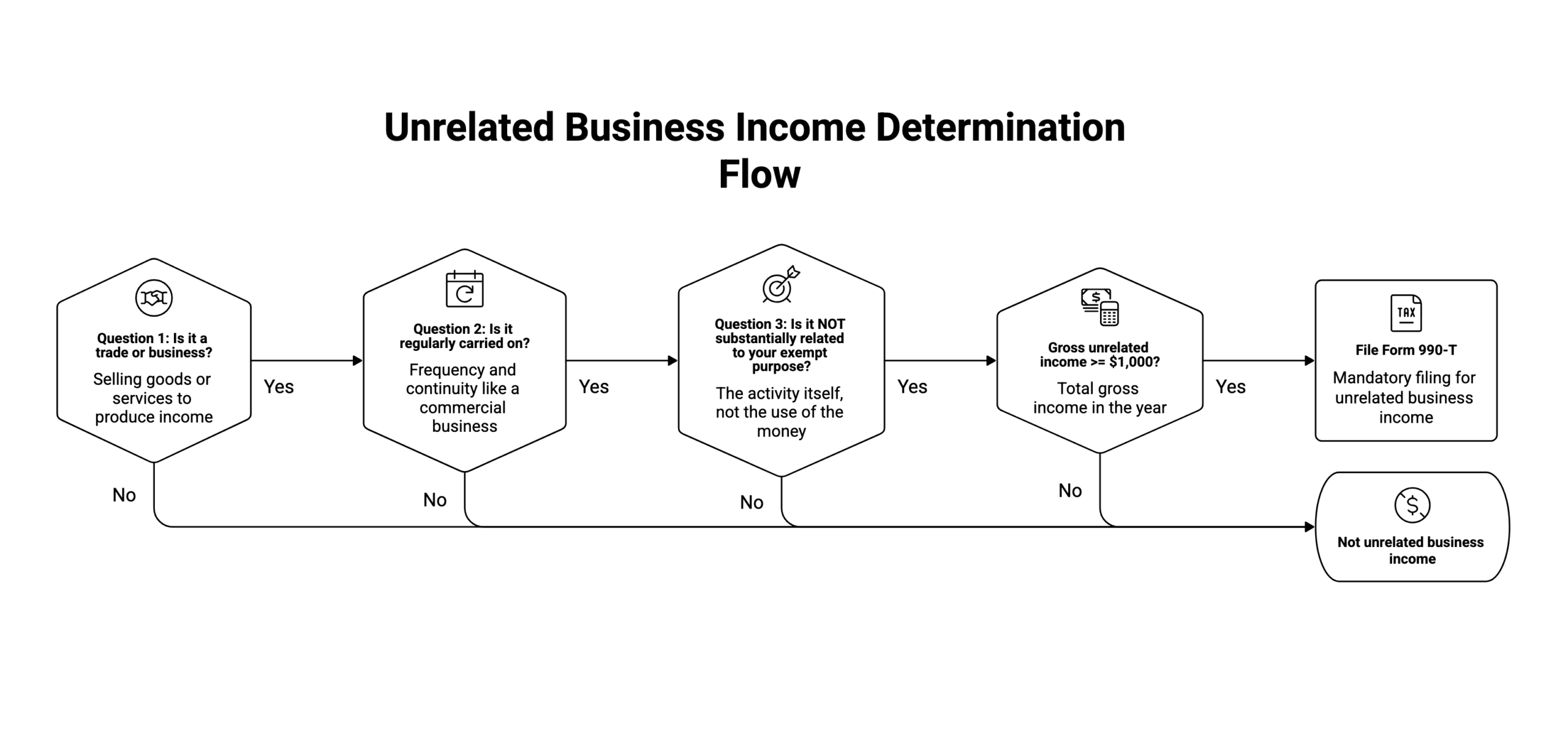 Decision flow for unrelated business income with three questions in sequence: is it a trade or business, is it regularly carried on, is it not substantially related to the exempt purpose; a no at any step exits to not unrelated business income, three yes answers lead to Form 990-T.