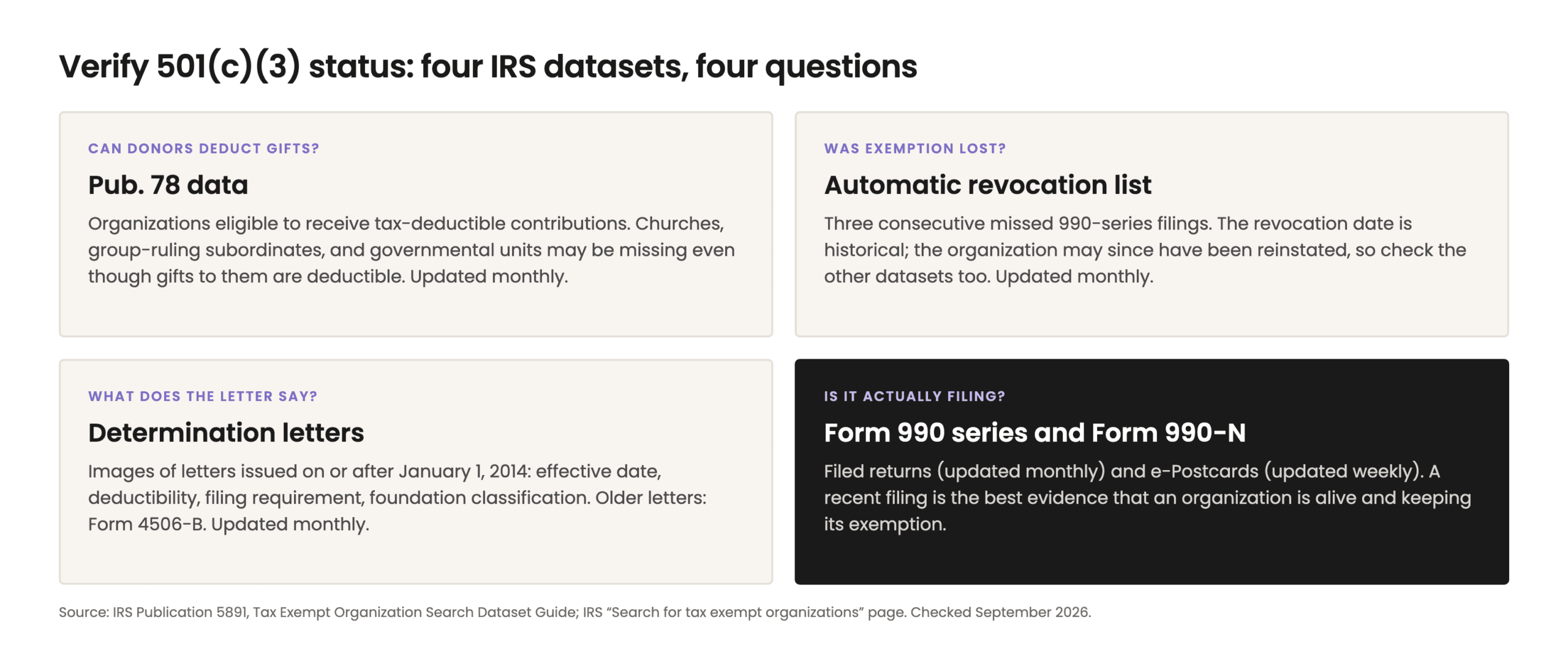 501(c)(3) Determination Letter: What It Says, How to Verify Status, How to Replace It 1 Four-panel diagram of the IRS Tax Exempt Organization Search datasets: Pub. 78 data answers whether donors can deduct gifts, updated monthly; the automatic revocation list answers whether exemption was lost, with a historical date; determination letters issued on or after January 1, 2014 show effective date, deductibility, filing requirement, and foundation classification; Form 990 series images and weekly Form 990-N data show whether the organization is actually filing.
