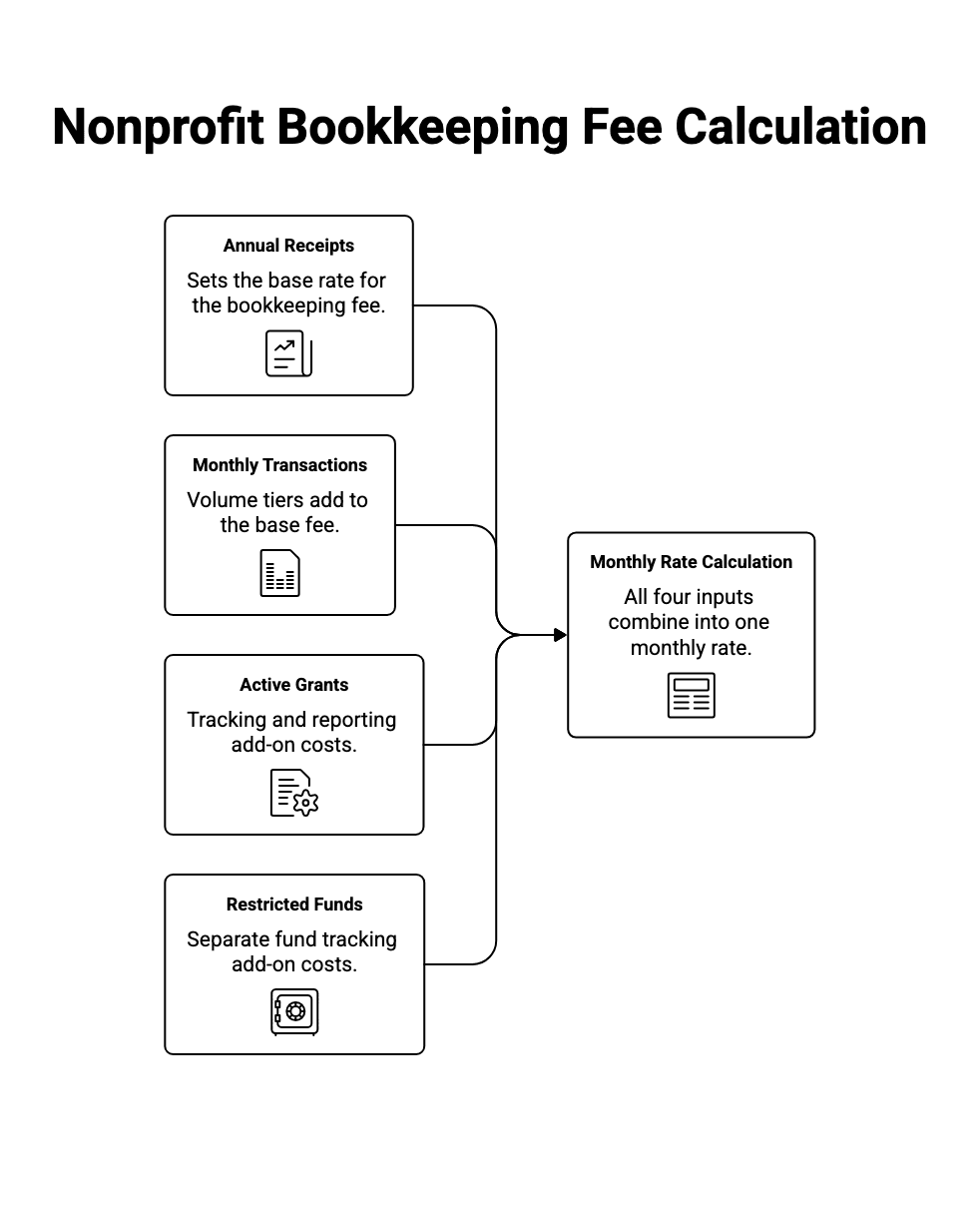 A diagram showing four inputs, annual receipts, monthly transactions, active grants, and restricted funds, combining into a single monthly bookkeeping rate.