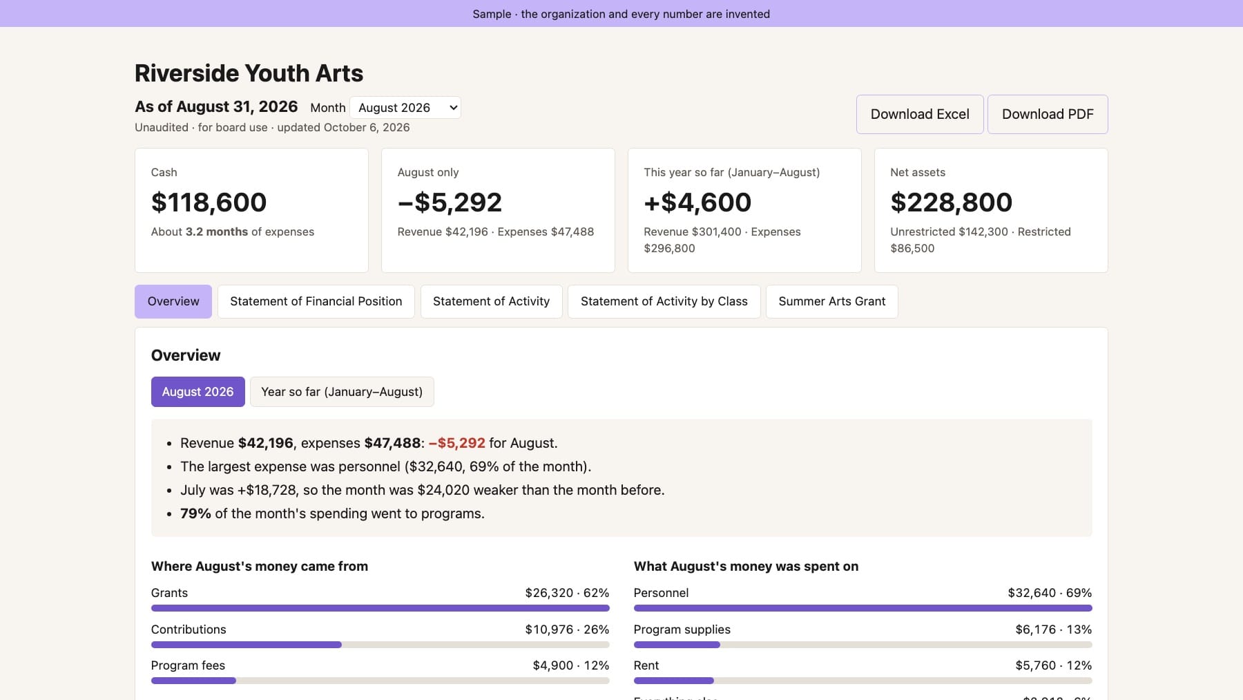 Board Financial Dashboard 1 Free board dashboard sample for an invented organization, Riverside Youth Arts, as of August 31, 2026. Top row: four cards. Cash $118,600, about 3.2 months of expenses. August only, minus $5,292. This year so far, plus $4,600. Net assets $228,800, unrestricted $142,300, restricted $86,500. Below: tabs for Overview, Statement of Financial Position, Statement of Activity, Statement of Activity by Class, and a grant. Overview lists where the month money came from and what it was spent on. Marked unaudited, for board use.