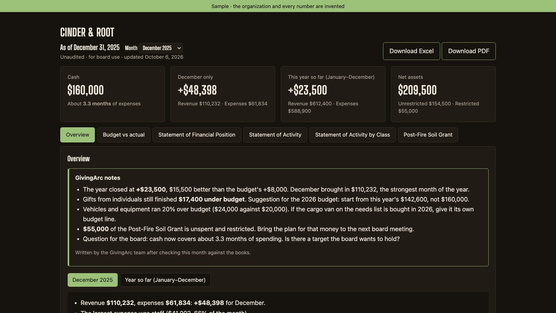 Board Financial Dashboard 2 Paid board dashboard sample for an invented organization, Cinder and Root, in its own colors, as of December 31, 2025. Top row: cash $160,000, about 3.3 months of expenses; December plus $48,398; year so far plus $23,500; net assets $209,500. Tabs include Budget vs actual and a grant tab. A GivingArc notes box lists five notes: the year closed $15,500 better than budget, gifts from individuals finished $17,400 under budget, vehicles ran 20 percent over budget, $55,000 of a grant is unspent and restricted, and a question for the board about a cash target.